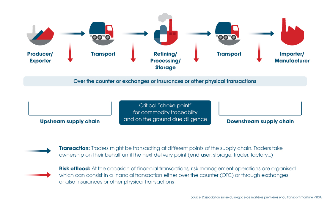 4. Explaining the Commodity Supply Chain Commodities Trading Guidelines