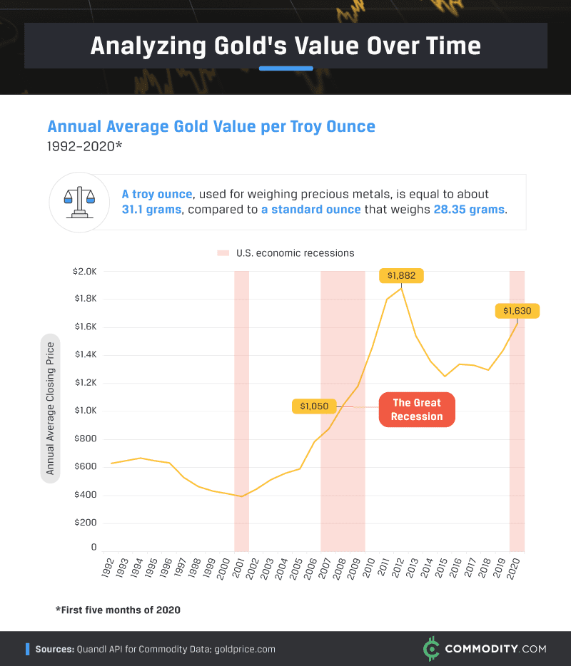 Gold, Stocks, or Real Estate? Comparing Investments Over Time
