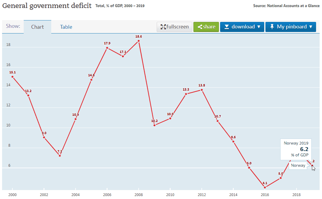 Norway's Sovereign Wealth Means It Never Has To Borrow. Learn Why