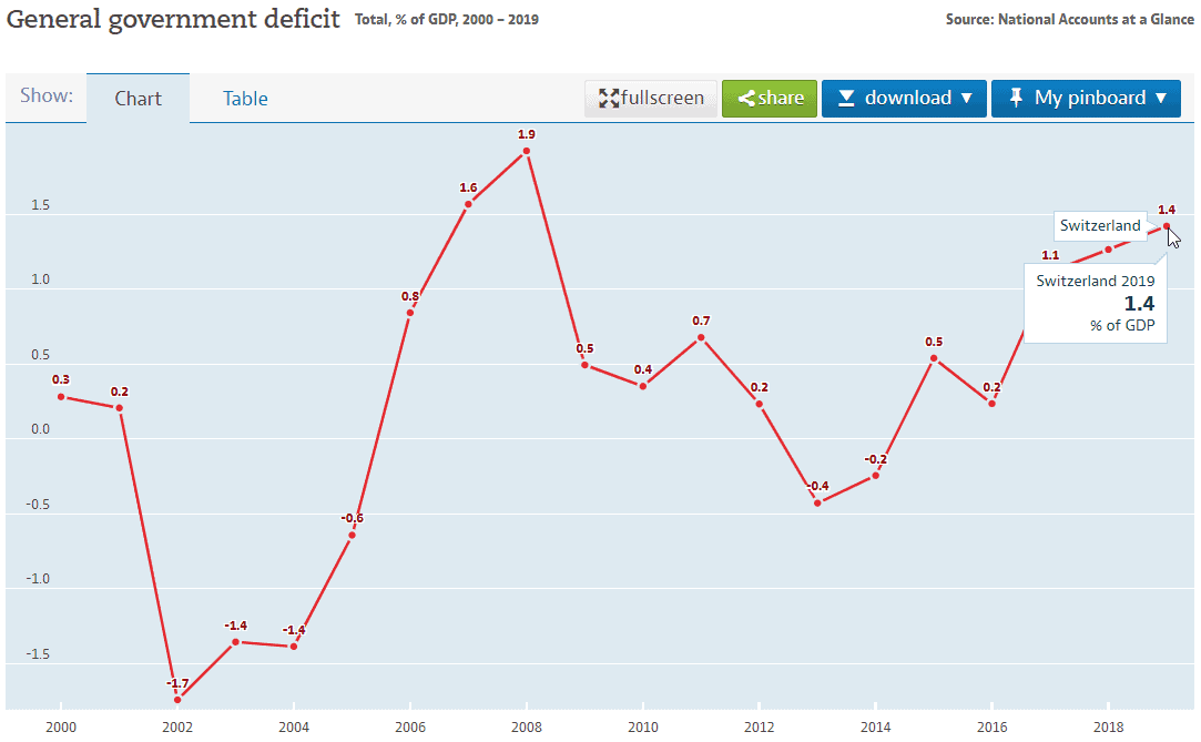 Switzerland's Debt Clock Shows How the Country Is Getting Progressively Richer