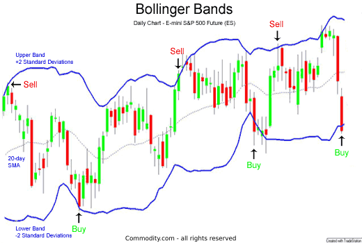 How To Use Bollinger Bands A Guide For Traders With Example Charts