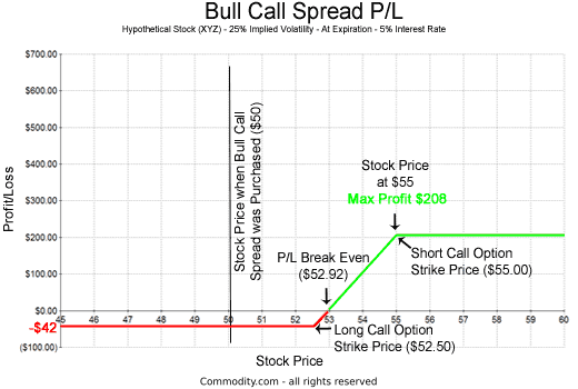 How Does A Bull Call Spread Work? Our Expert Explains