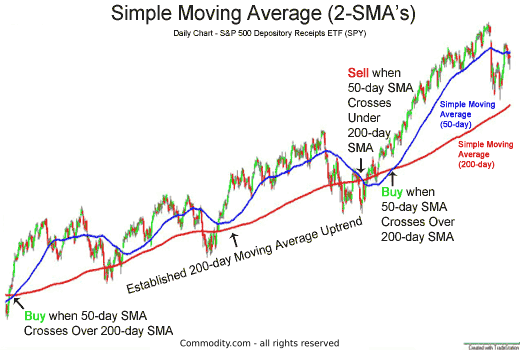 Moving Averages Explained A Useful Introduction For Novice Traders