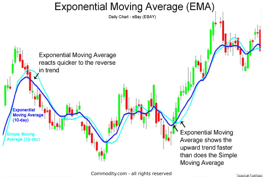 Here's Why The Exponential Moving Average Will Give You Quick Results