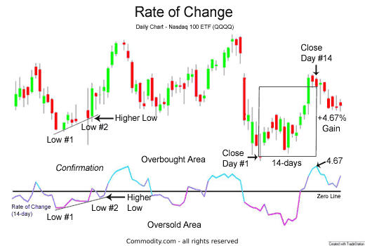 Don’t Know How To Use The Rate Of Change (ROC) Indicator? Read Here