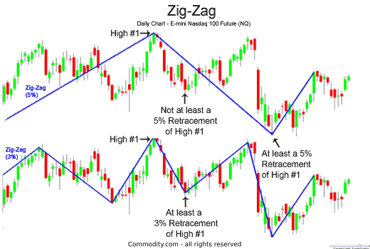 What Does The Zig-Zag Technical Indicator Read For Traders? Get The