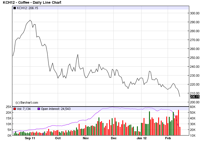 Commodity Trading Trends Coffee Futures Continue Their Slide