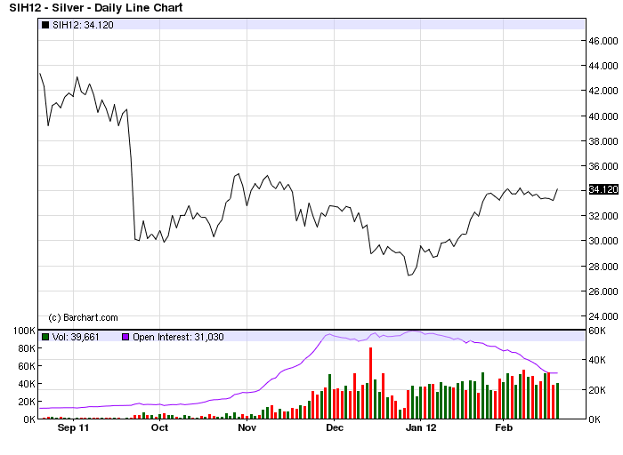 Commodity Trading Trends Silver Futures Take The Lead For 2012