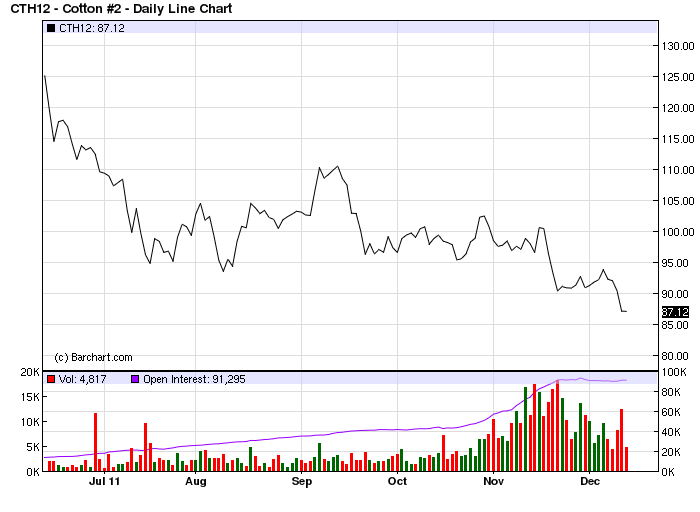 Commodity Trading Trends Soft Spot For Cotton Prices (BAL, MON) ETF