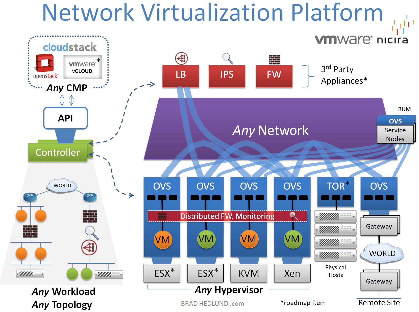 Network Virtualization a next generation modular platform for the data