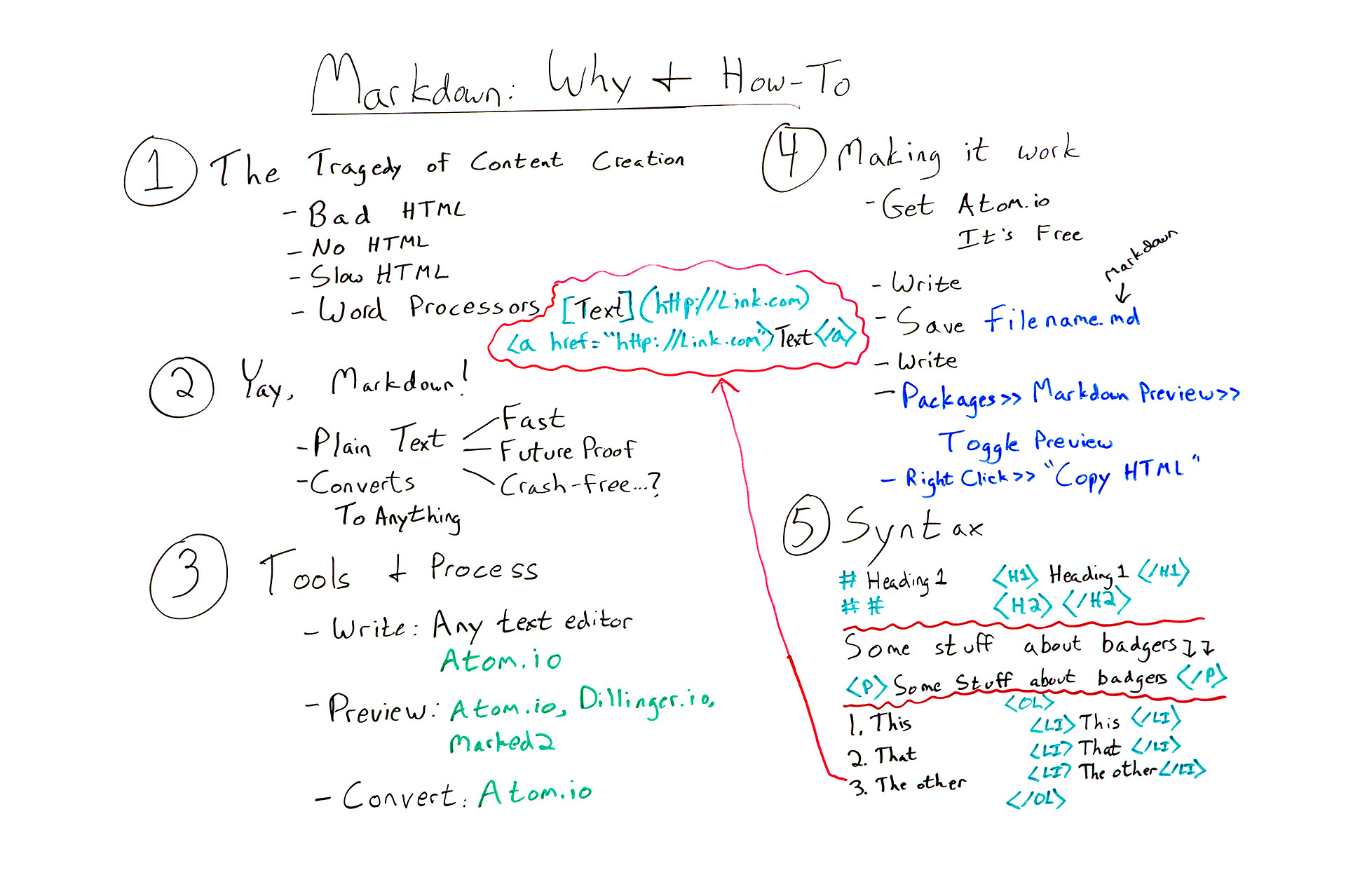 Writing with Markdown for Better Content & HTML Why & How To