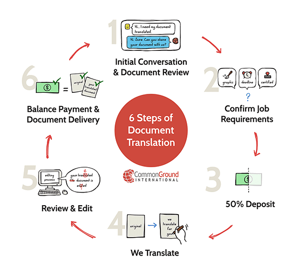 Professional & Certified Document Translation Services Denver Colorado