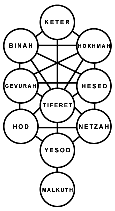 The Kabbalistic Tree of Life Explained: History, Structure, and Symbolic Logic