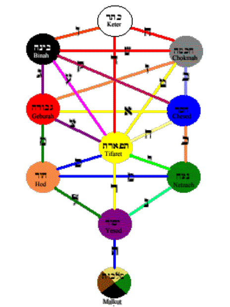 How the Ten Sephiroth Work Together: A Systems Guide