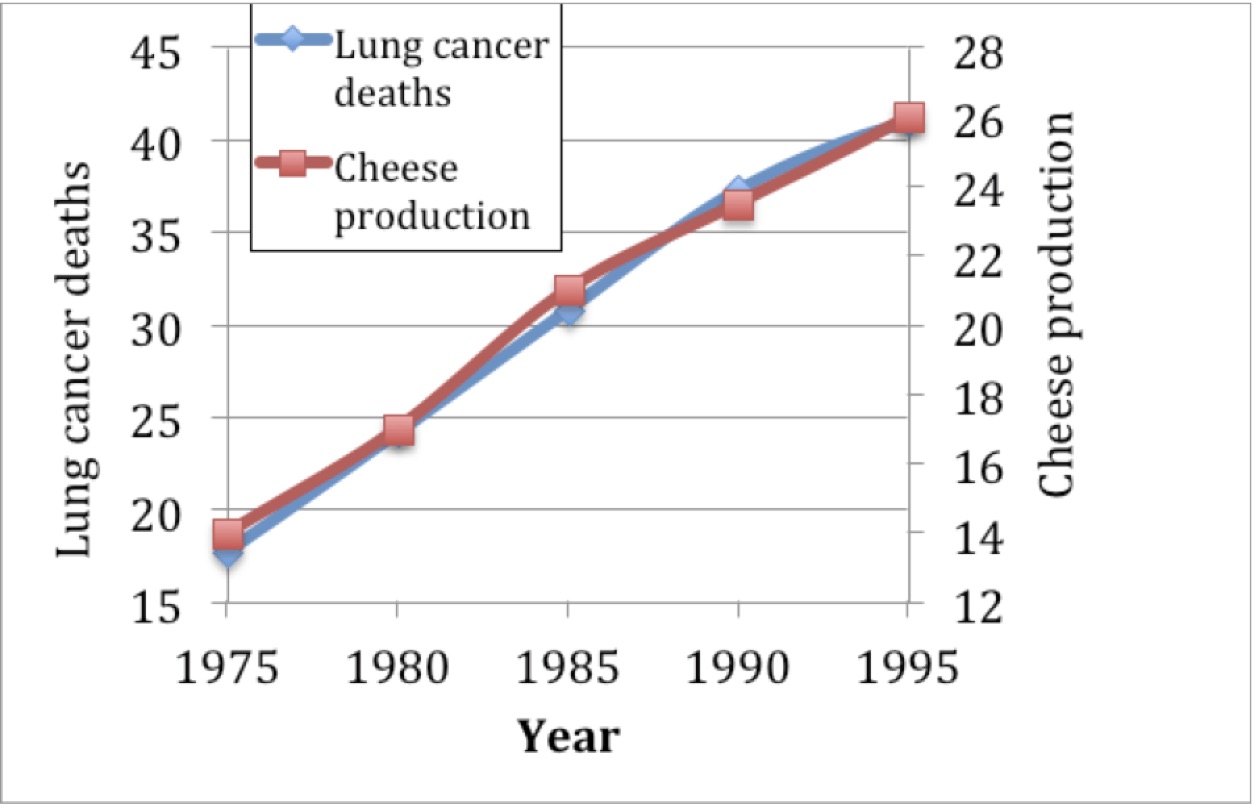 Unexpected link between cheese consumption and lung cancer Common