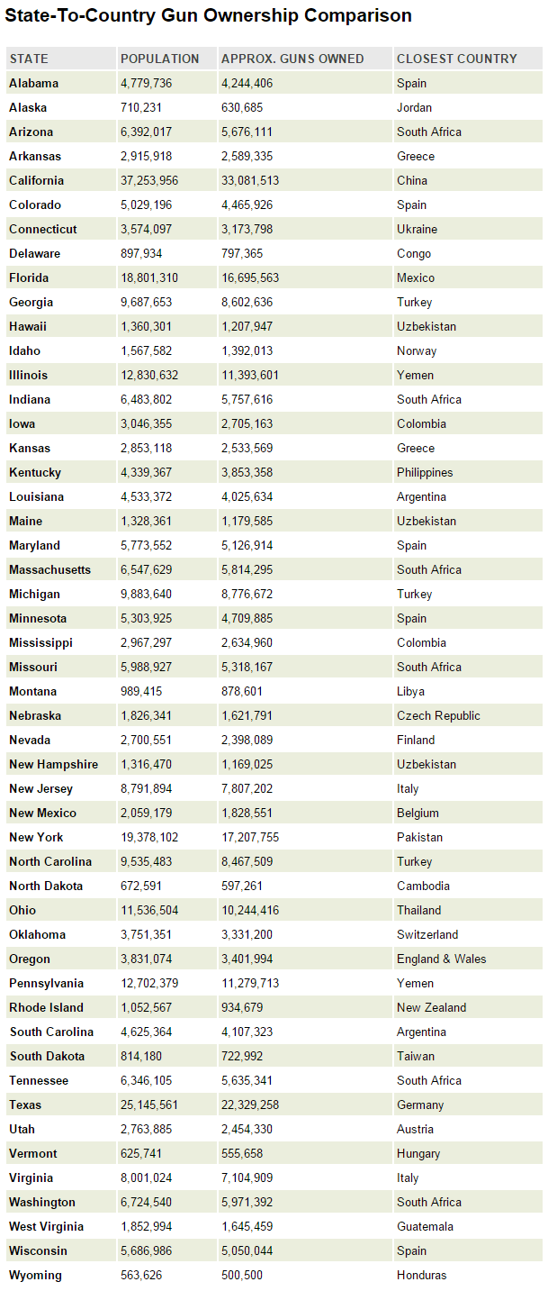 State To Country Gun Ownership Comparison Common Sense Evaluation
