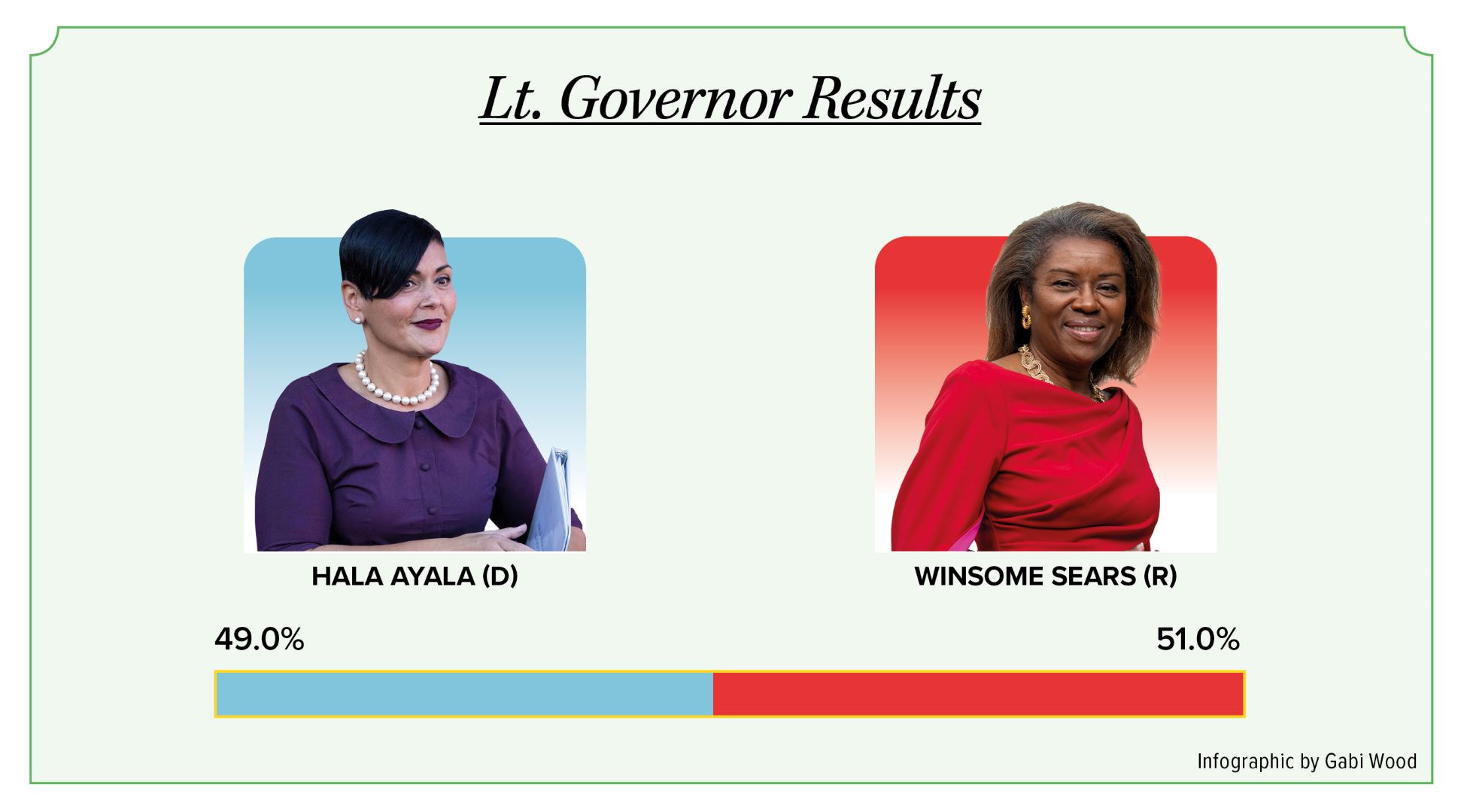 Winsome Sears takes victory in race for lieutenant governor of Virginia