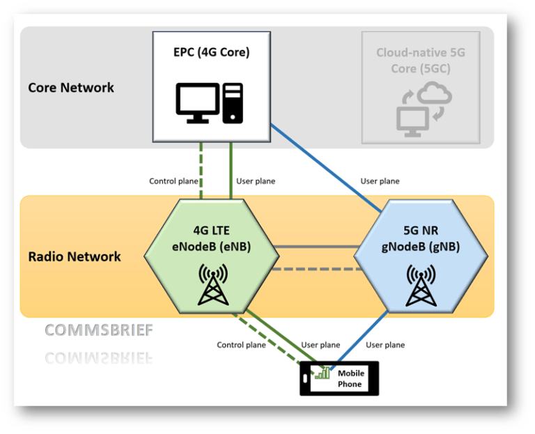 Standalone 5G (SA) And NonStandalone 5G (NSA) networks Commsbrief