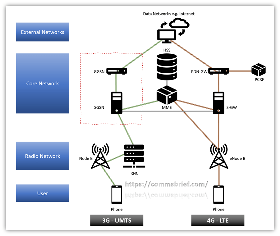What is the difference between GGSN and SGSN? Commsbrief