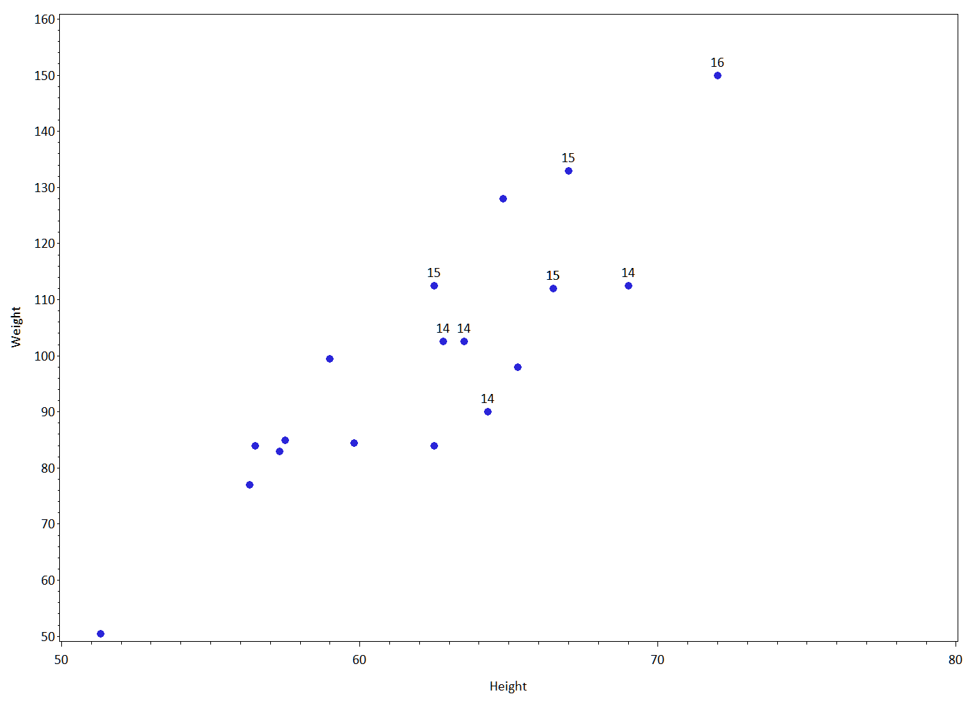 Solved How to label certain points in a scatter plot? SAS Support