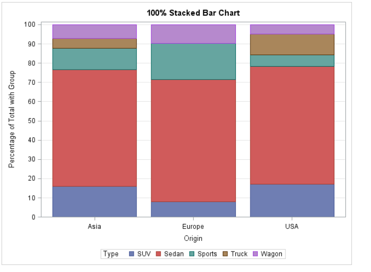 Solved How to create 100 percent stacked Bar chart using SAS