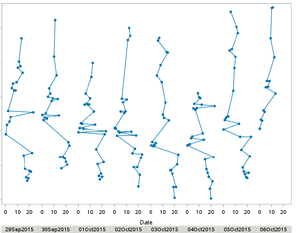 Plotting time series with date and time SAS Support Communities
