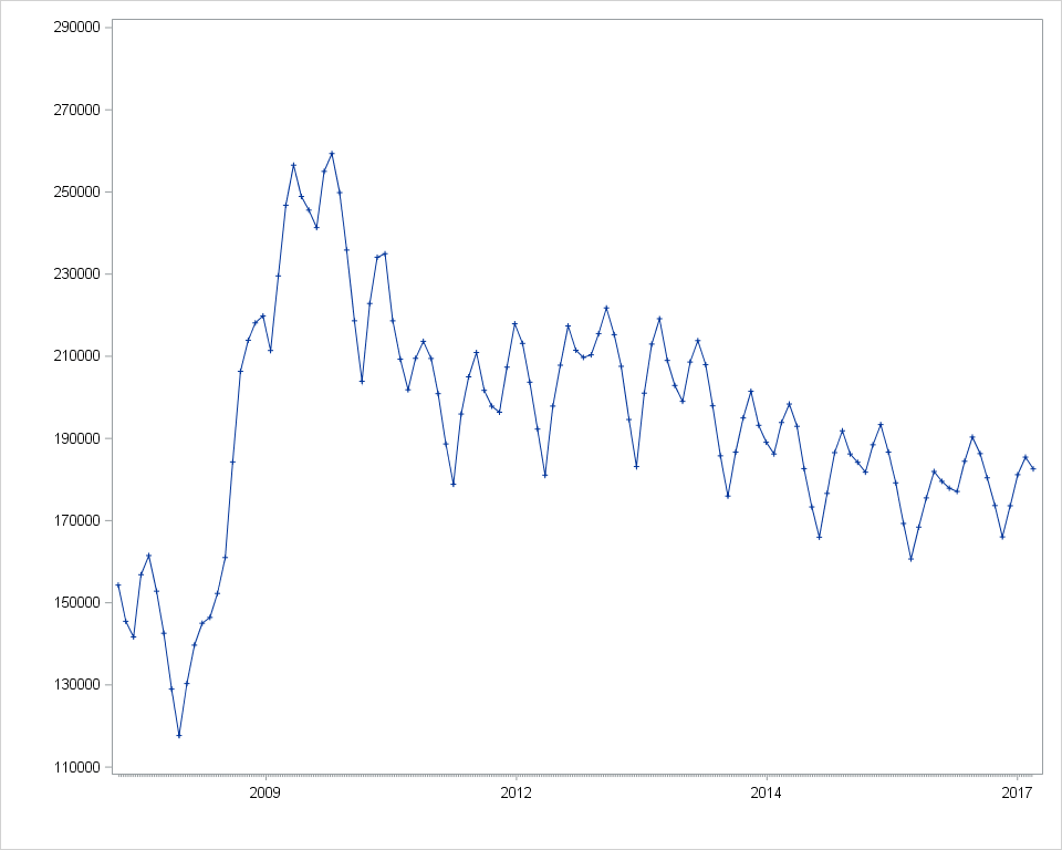 Solved Proc SGPlot and tick marks for date values SAS Support