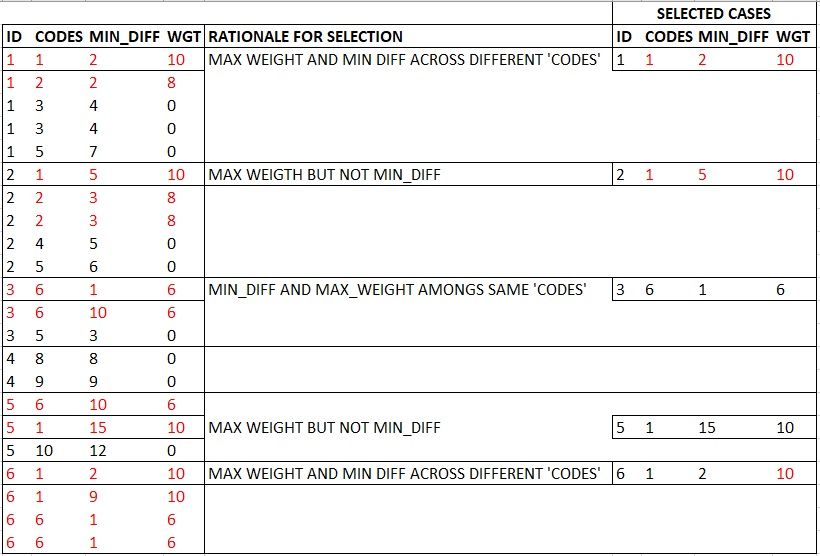Solved How to select the distinct rows when variables are... SAS