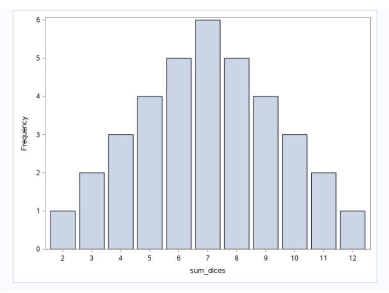 Solved How can I plot the percentages on my histogram? SAS Support