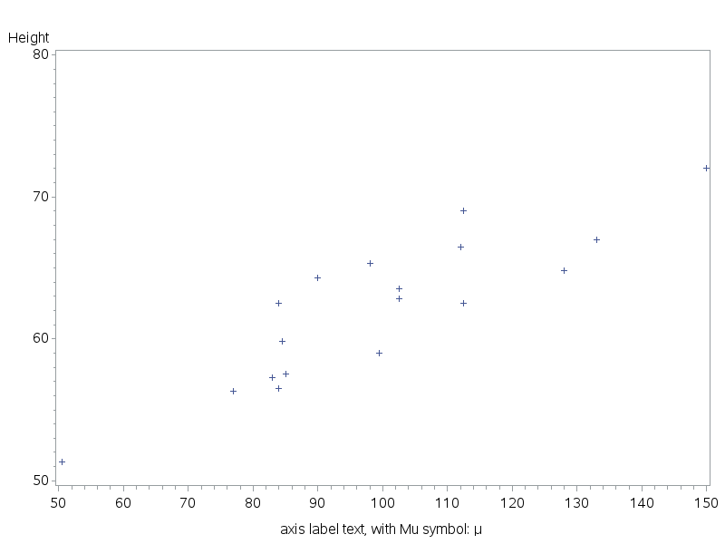 Special characters in axis label SAS Support Communities