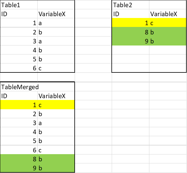 Merge two tables with douplicated data SAS Support Communities
