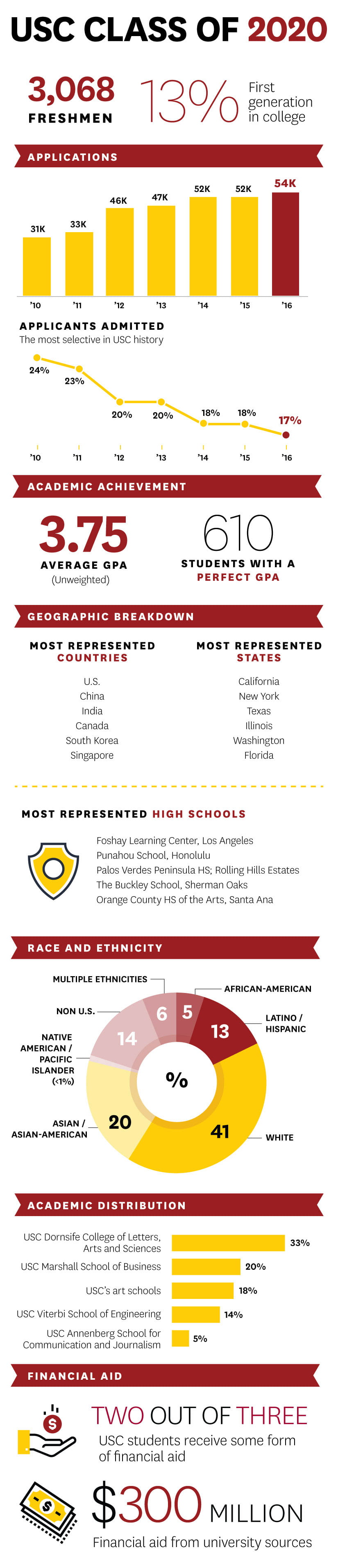 Foshay Learning Center in South LA named top feeder school to USC USC