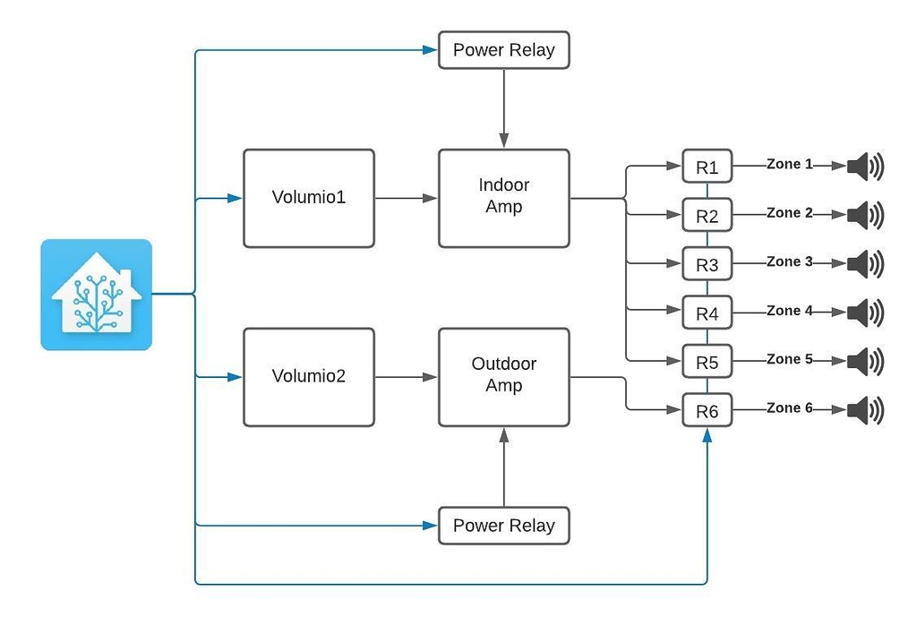 Multiroom Audio Solution Configuration Home Assistant Community