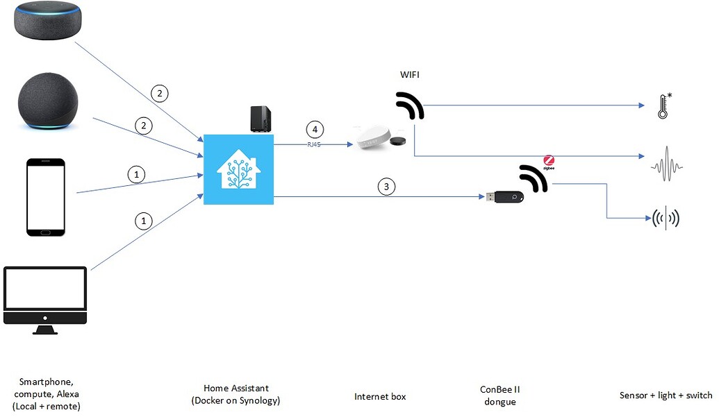 Setup Home Assistant on Synology with Zigbee dongue Configuration Home Assistant Community