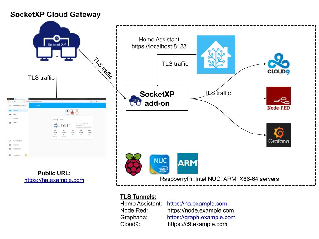 Free Google Assistant Integration without Port forwarding