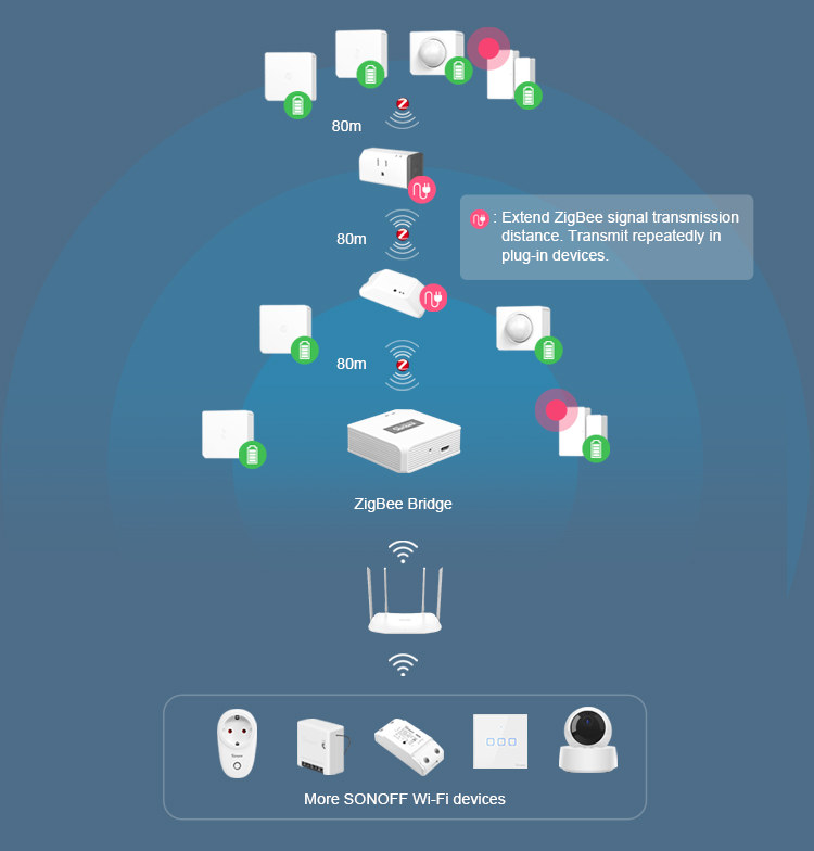 Sonoff SNZB Zigbee Sensors and Switches Launched for under 10