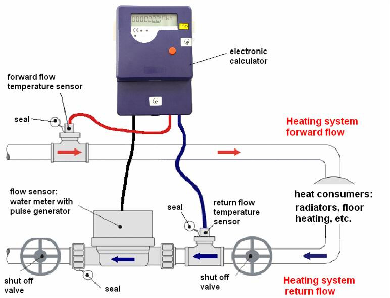 Water flow energy sensor / heat meter DIY (not just water flow