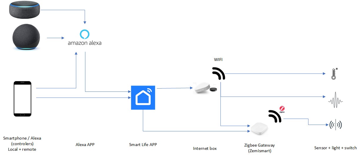 Setup Home Assistant on Synology with Zigbee dongue Configuration