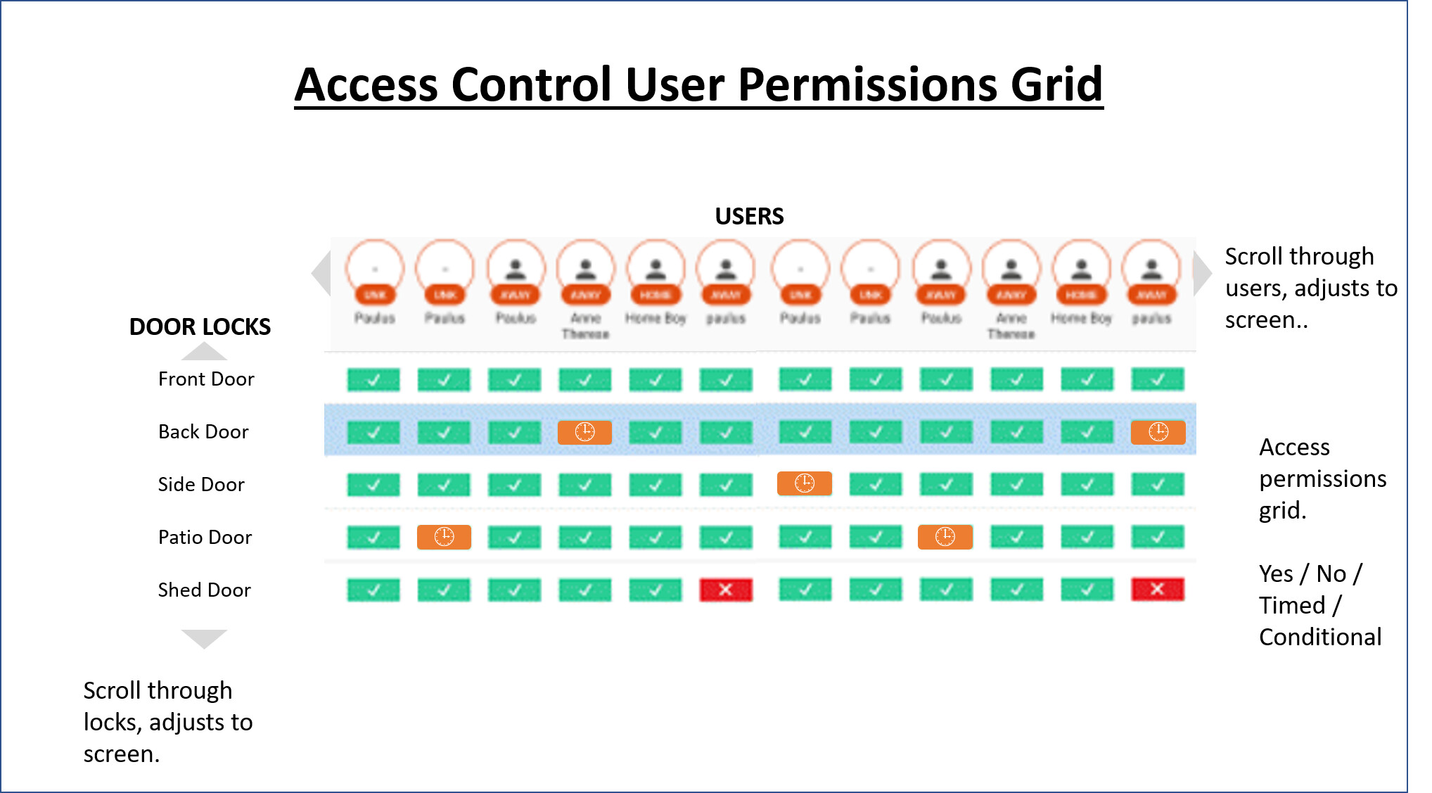 Access Control A Comprehensive Standard Integration Into The Core
