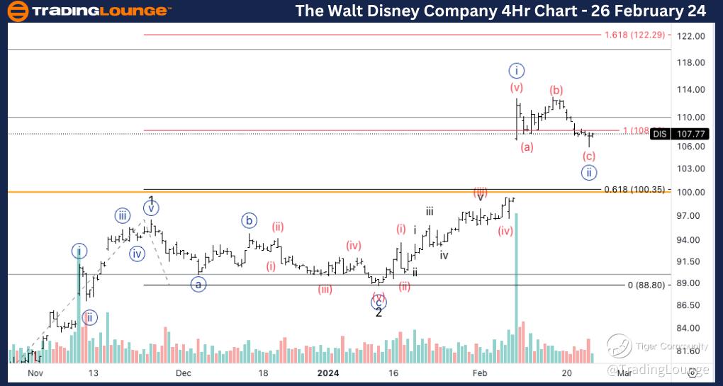 The Walt Disney Company (DIS) Stocks charts Elliott Wave Technical