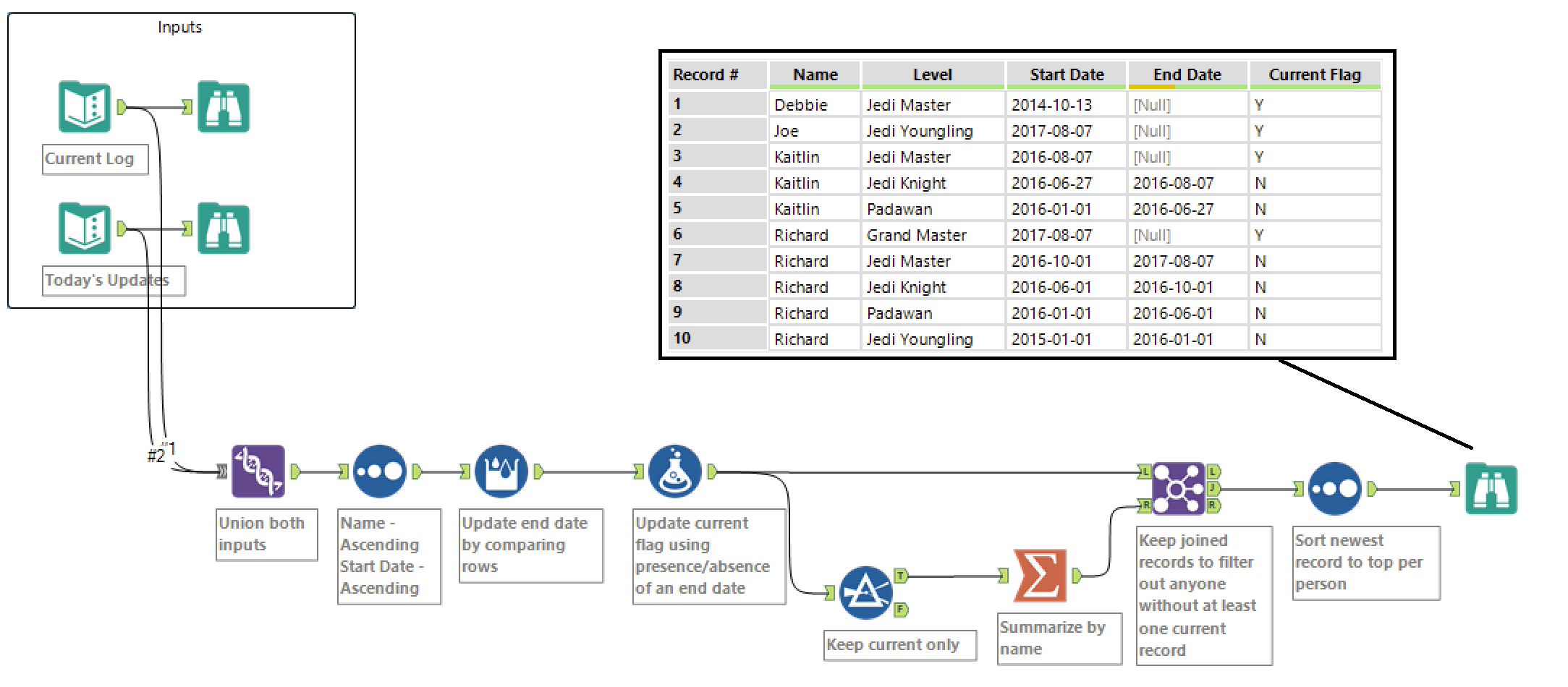 Challenge 80 Slowly Changing Dimensions Alteryx Community