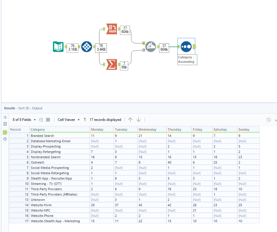 How to pivot my table and keep the counts the sam... Alteryx Community
