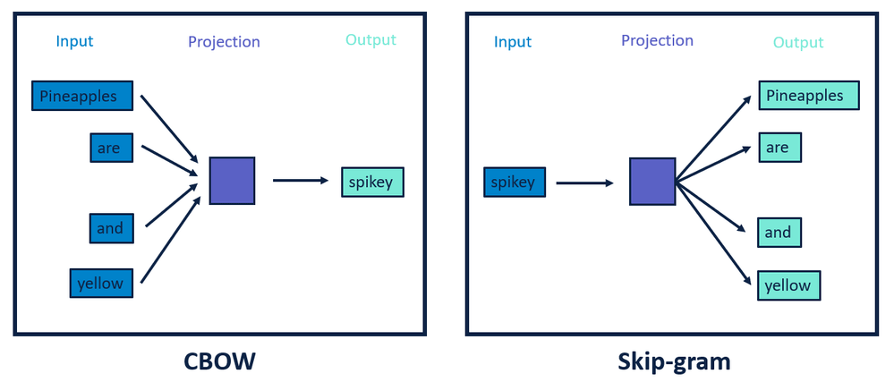 Word2vec for the Alteryx Community Alteryx Community