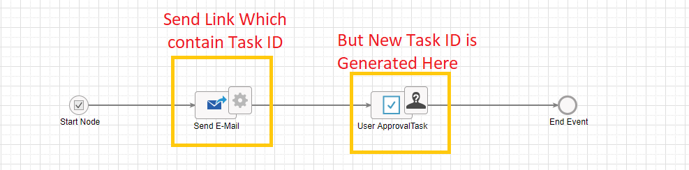 Get Task ID to bind with URL and send that URL to Approval�s Email