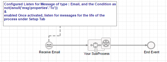 start a process when apian send an email message to user General