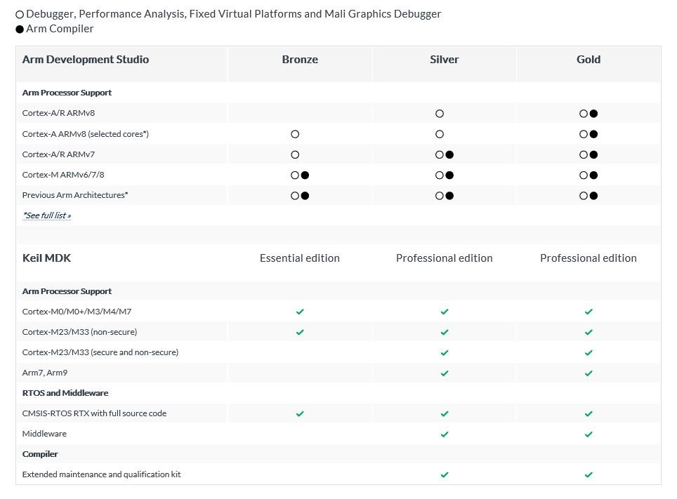 Meet Development Studio Arm’s new flagship tool suite Tools