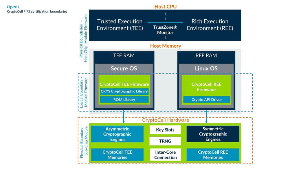 New Arm FIPS 1402 certification Processors blog Processors Arm