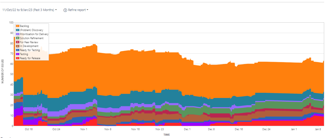 Solved: Cumulative Flow Diagram not cumulative when column...