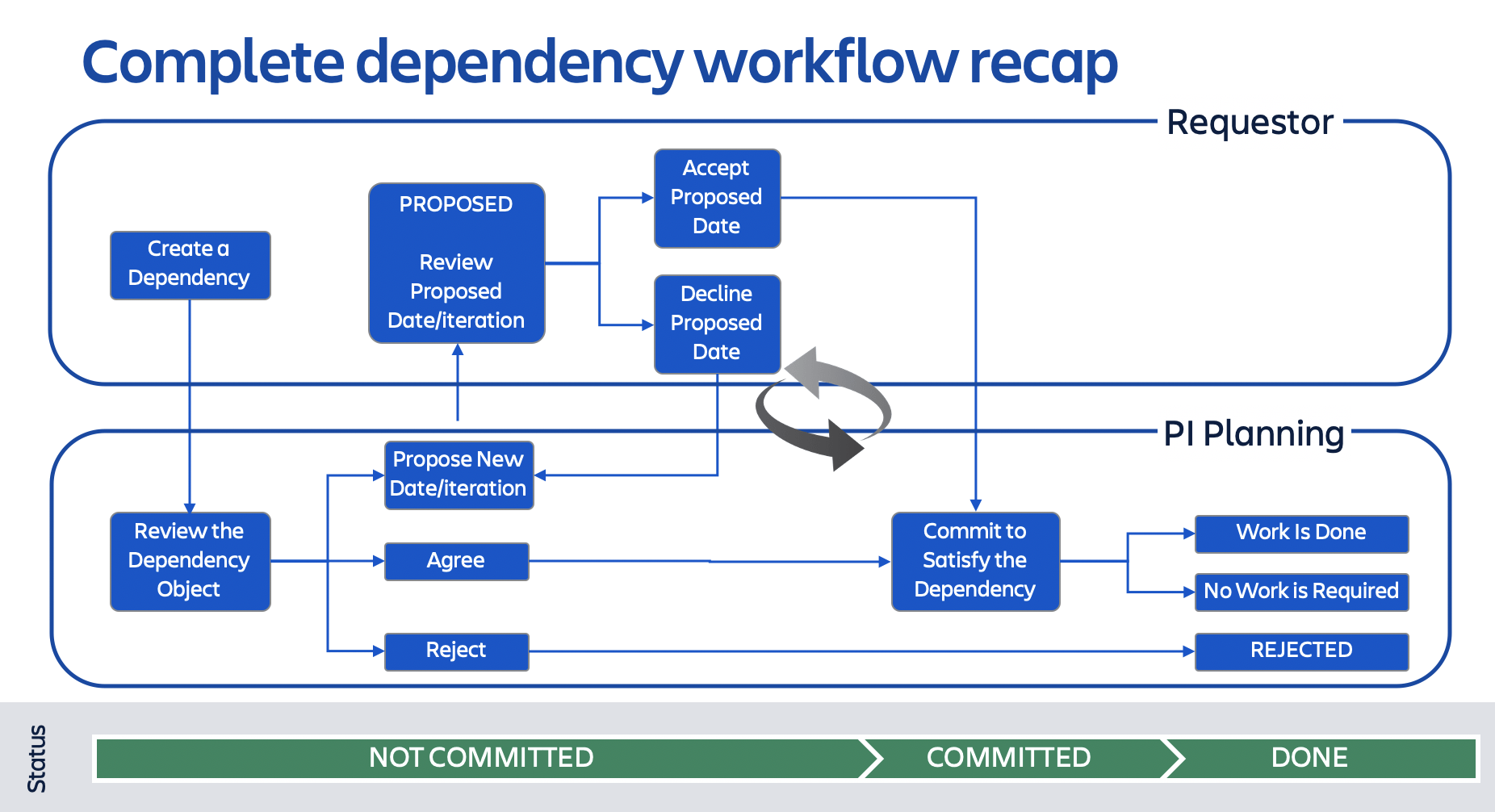 Flow of Dependency Management in Jira Align