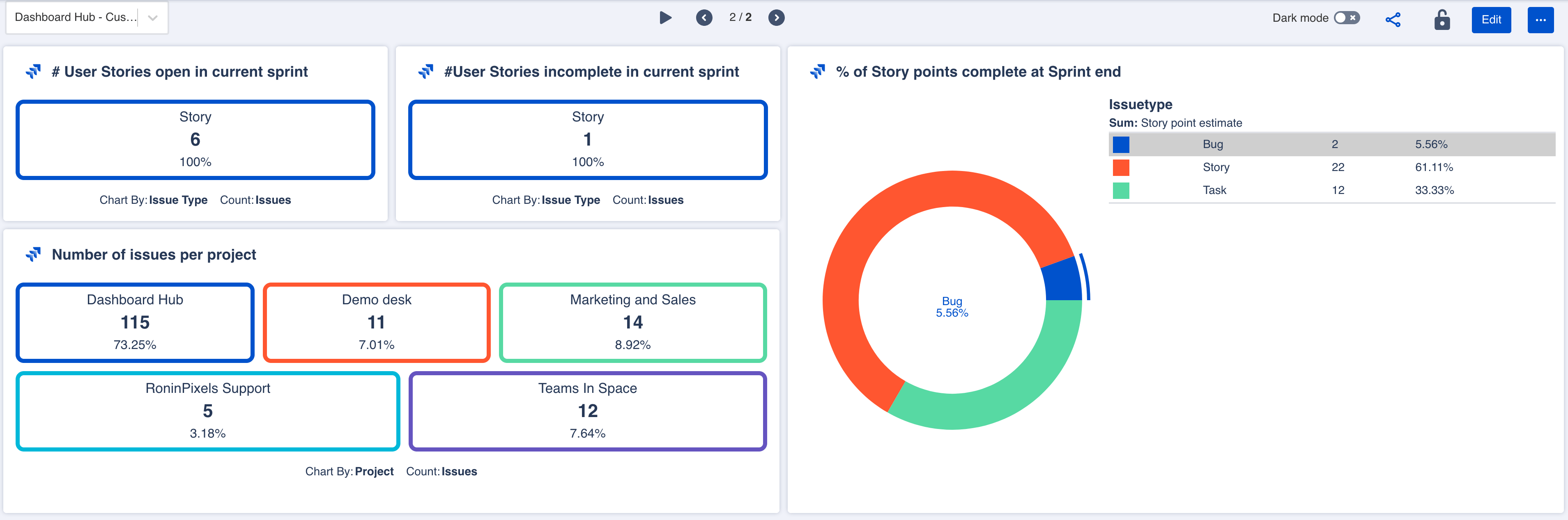 Solved Sprint metrics automated dashboard